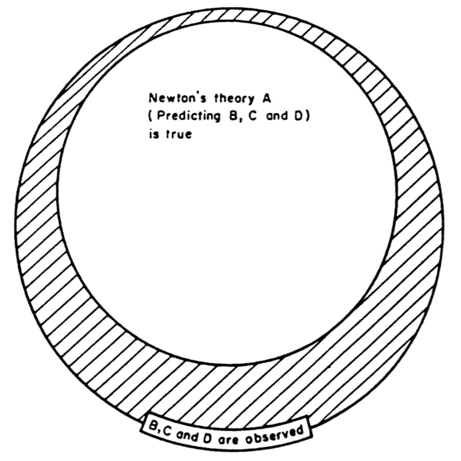 Relation entre observations et théorie de la gravitation de Newton, selon Campbell (1990).