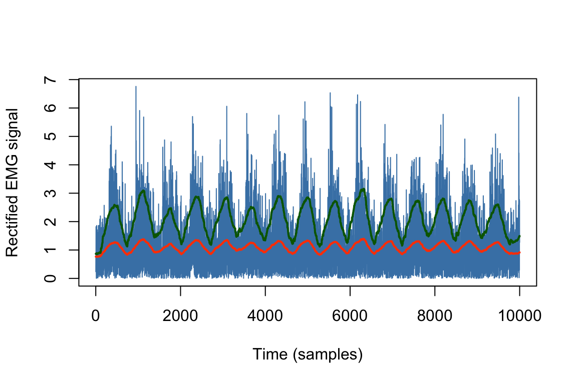 Illustration of the MAV (in orange) and RMS (in green) values. These two features are usually highly correlated but differ in magnitude. More precisely, the RMS is proportional to the MAV when the signal has a Gaussian shape.