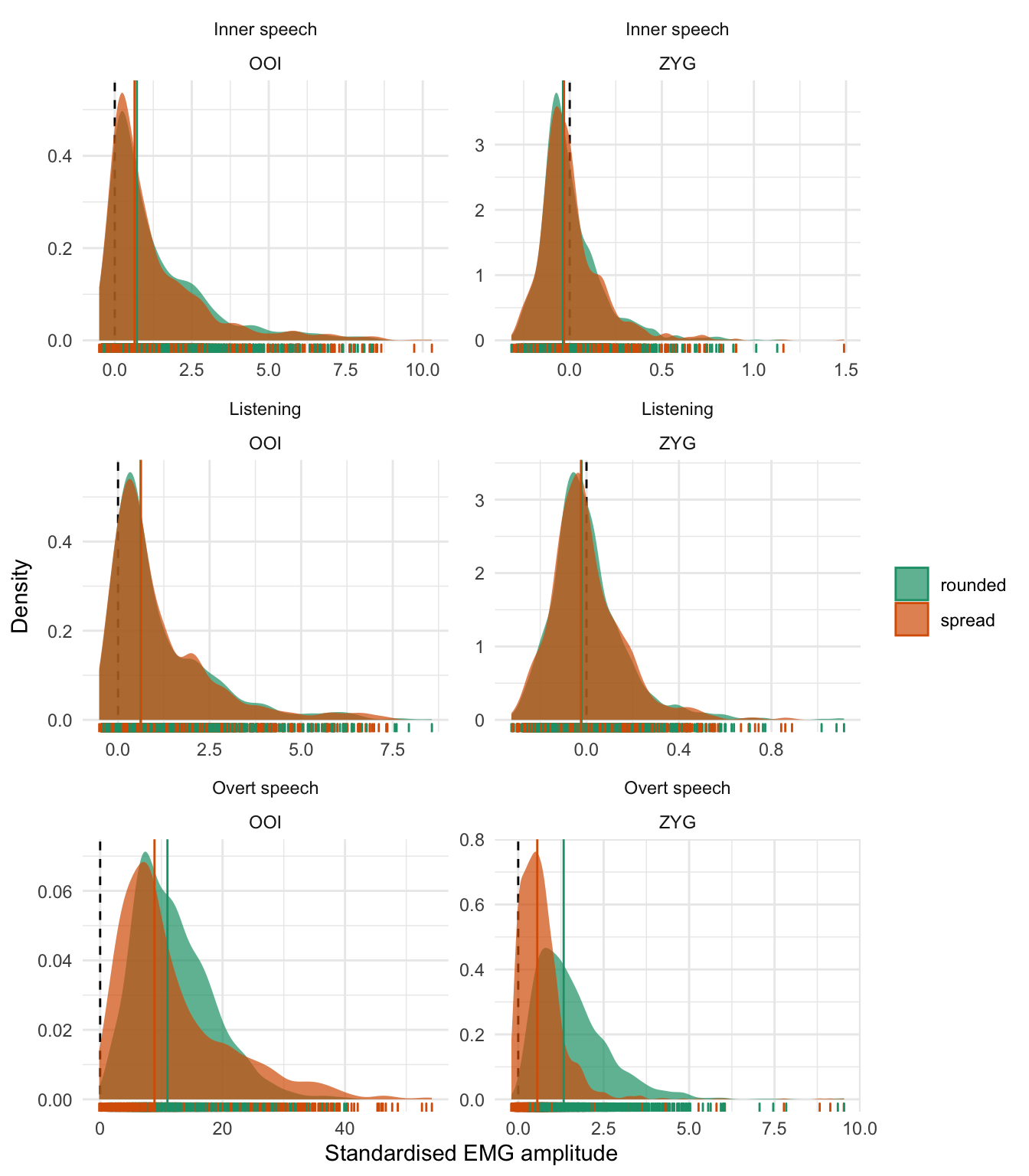 Distribution of standardised EMG scores by class and by muscle. The first row corresponds to the inner speech condition, the second one to the listening condition, and the third one to the overt speech condition. The first column depicts the EMG amplitude recorded over the OOI muscle while the second column represents the EMG amplitude recorded over the ZYG muscle. Each individual data point is represented as a vertical bar along the x-axis. The vertical coloured line represents the by-class median.