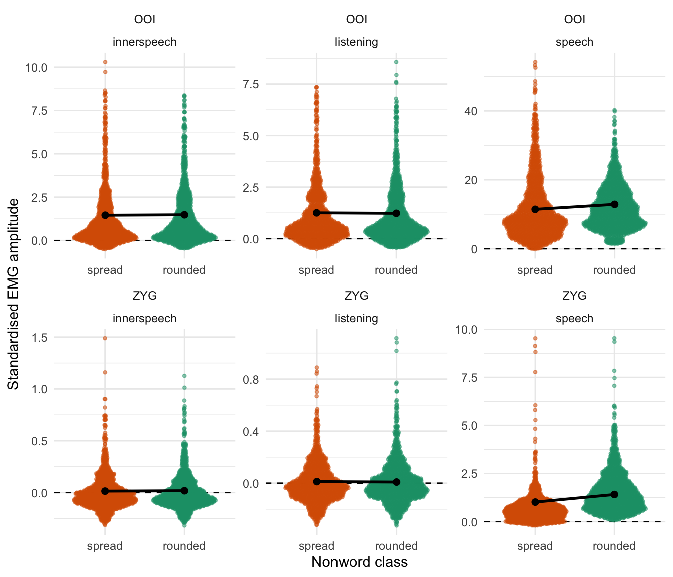 Raw data along with posterior predictions of the third model for the OOI and the ZYG muscles. Dots represent the mean prediction of this model by condition (concerning the location parameter) whereas the vertical error bars represent the 95\% credible intervals.