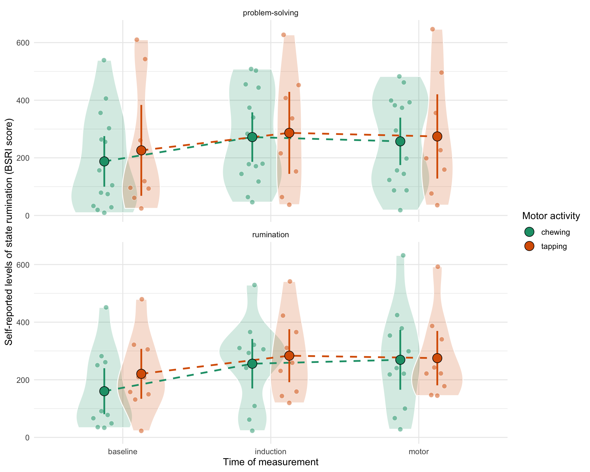 Average self-reported levels of state rumination (BSRI sum score) throughout the experiment, by thinking-style and type of motor activity. Smaller dots represent individual scores.