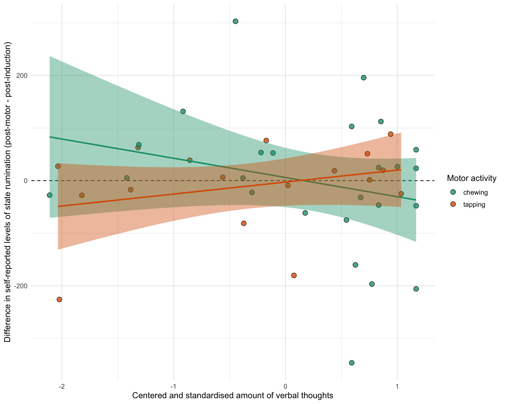 Interaction between session, motor activity, and verbality. The x-axis represents the amount of verbal thoughts reported by the participant. The y-axis represents differences in self-reported state rumination from after the induction to after the motor activity. Dots represent individual scores.