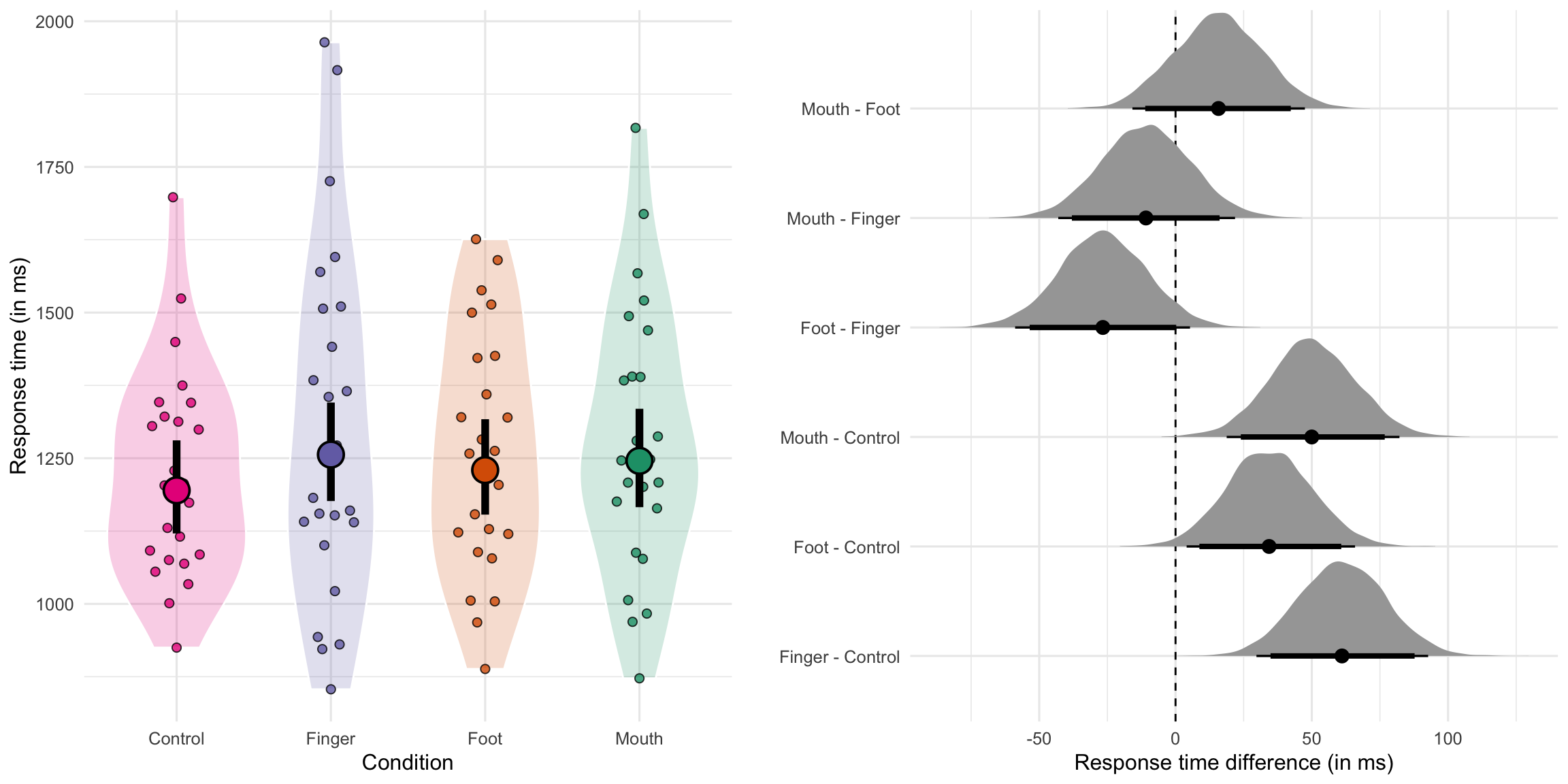 Left panel: average RT by condition predicted by the model along with 95\% CrIs. Underlying dots represent the average raw RT by participant. Right panel: posterior distribution of the difference between each pair of conditions, along with its mean and 90\% and 95\% CrI.